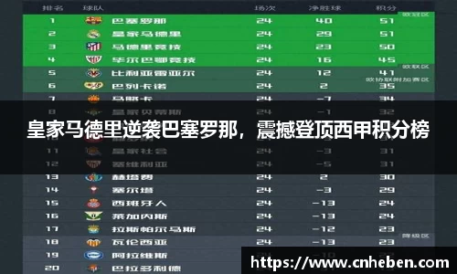 皇家马德里逆袭巴塞罗那，震撼登顶西甲积分榜